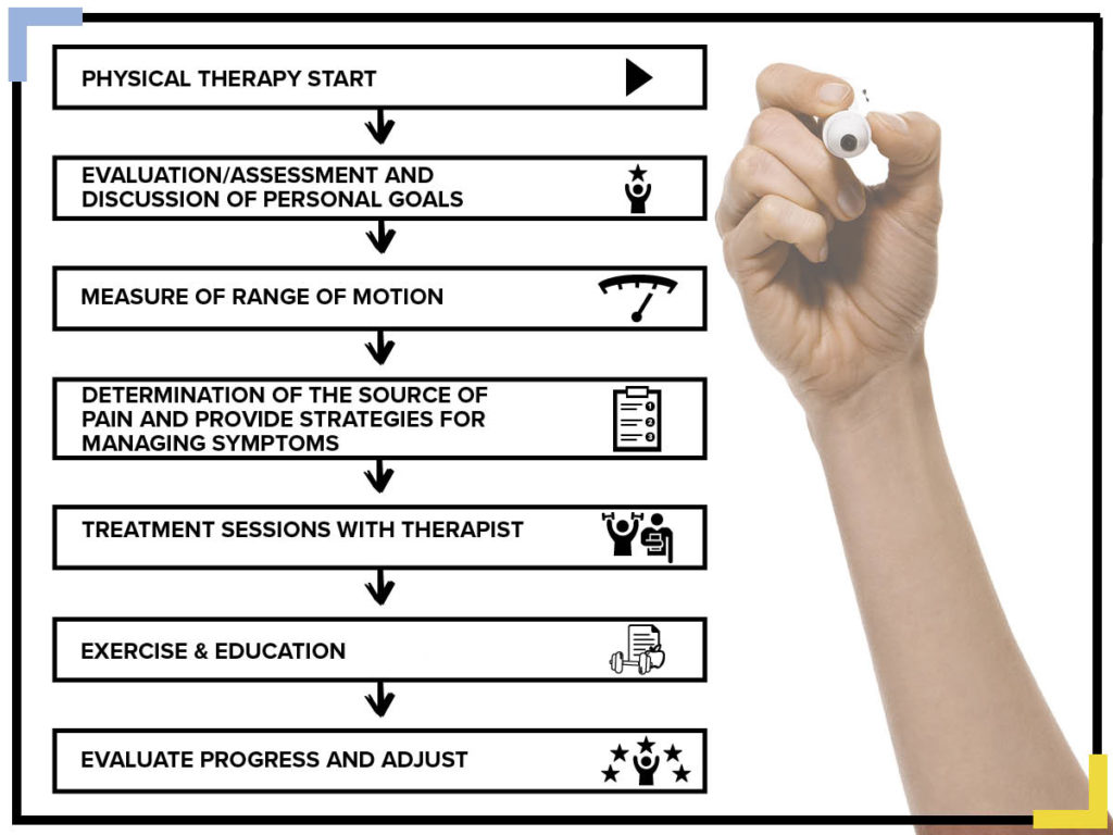 What is Physical Therapy